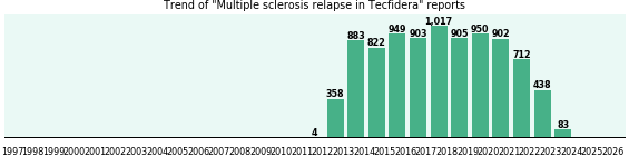 Could Tecfidera cause Multiple sclerosis relapse? Could Tecfidera cause Multiple sclerosis relapse?